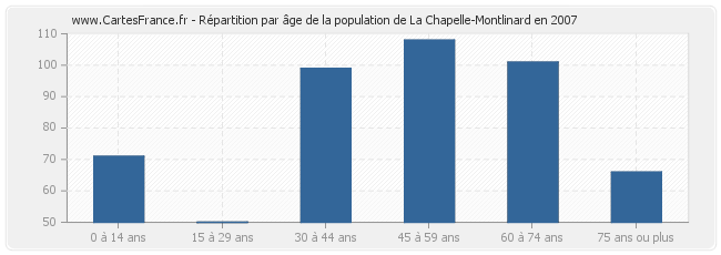Répartition par âge de la population de La Chapelle-Montlinard en 2007